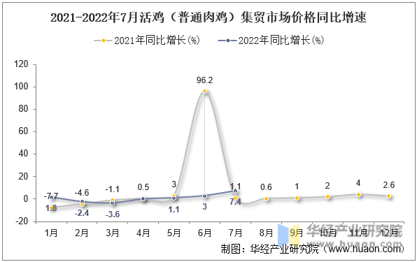 2021-2022年7月活鸡（普通肉鸡）集贸市场价格同比增速