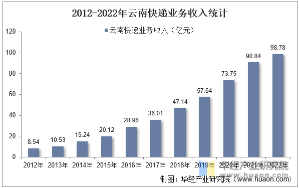 2012-2022年云南快递业务收入统计
