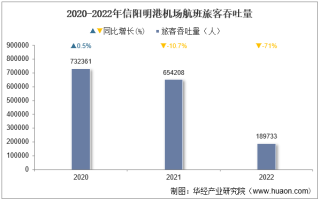 2022年信阳明港机场生产统计：旅客吞吐量及飞机起降架次分析