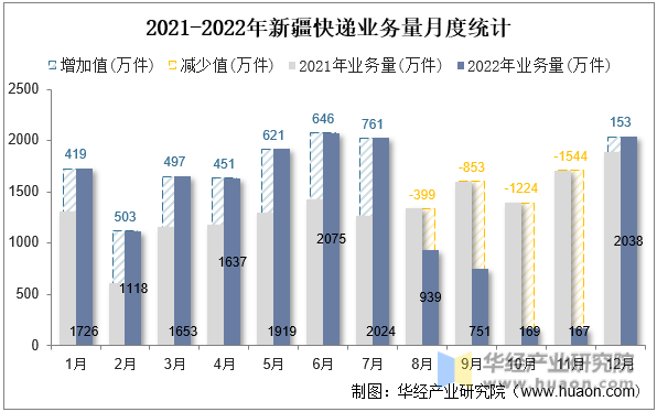 2021-2022年新疆快递业务量月度统计