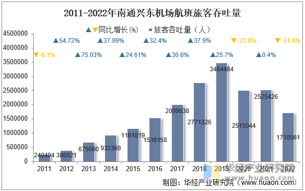 2011-2022年南通兴东机场航班旅客吞吐量