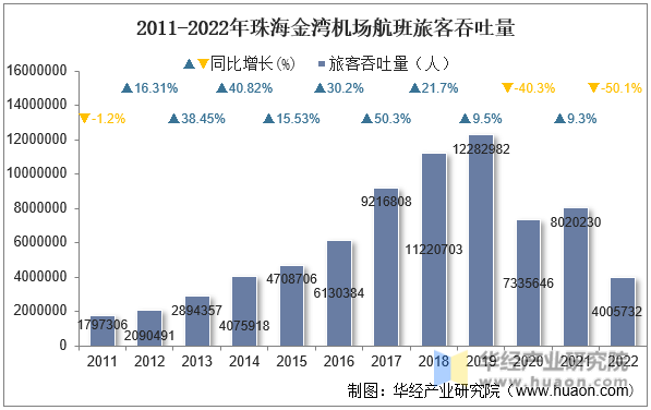 2011-2022年珠海金湾机场航班旅客吞吐量