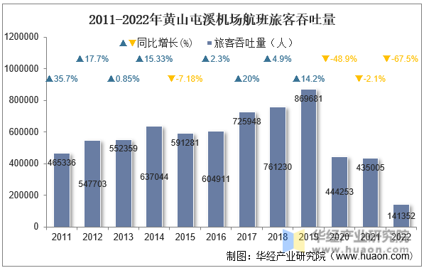 2011-2022年黄山屯溪机场航班旅客吞吐量