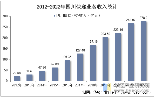 2012-2022年四川快递业务收入统计