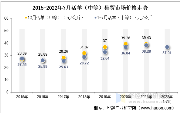 2015-2022年7月活羊（中等）集贸市场价格走势