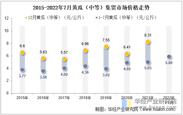 2015-2022年7月黄瓜（中等）集贸市场价格走势