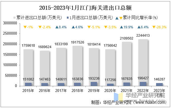 2015-2023年1月江门海关进出口总额