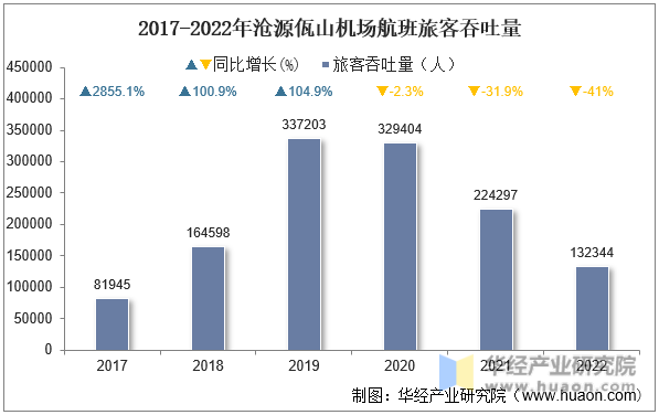 2017-2022年沧源佤山机场航班旅客吞吐量