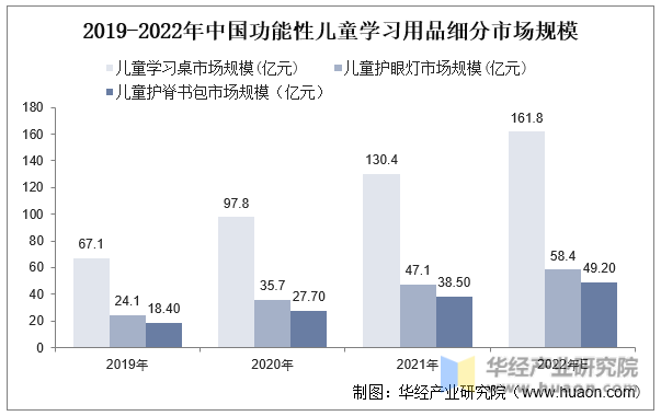 2019-2022年中国功能性儿童学习用品细分市场规模
