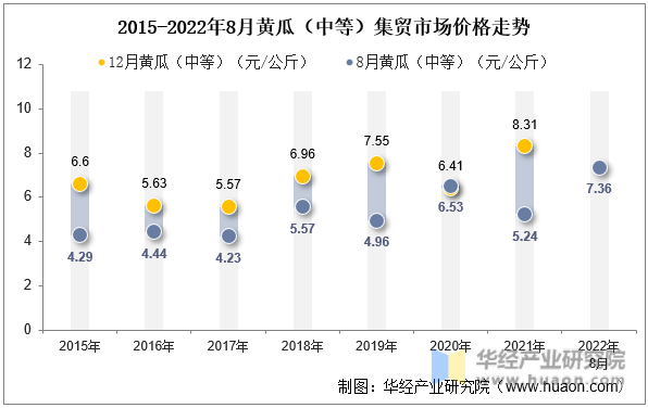 2015-2022年8月黄瓜（中等）集贸市场价格走势