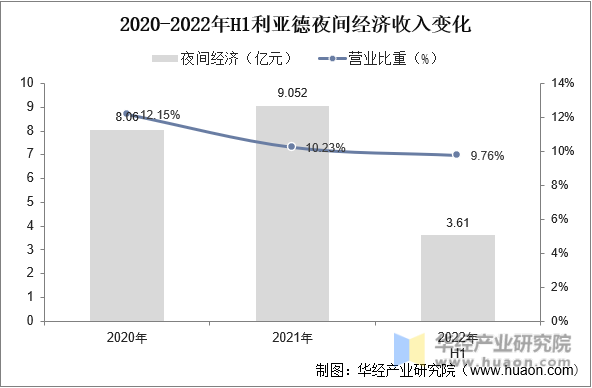 2020-2022年H1利亚德夜间经济收入变化