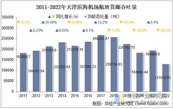 2011-2022年天津滨海机场航班货邮吞吐量