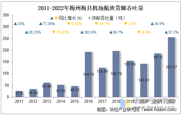 2011-2022年梅州梅县机场航班货邮吞吐量