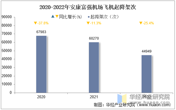 2020-2022年安康富强机场飞机起降架次