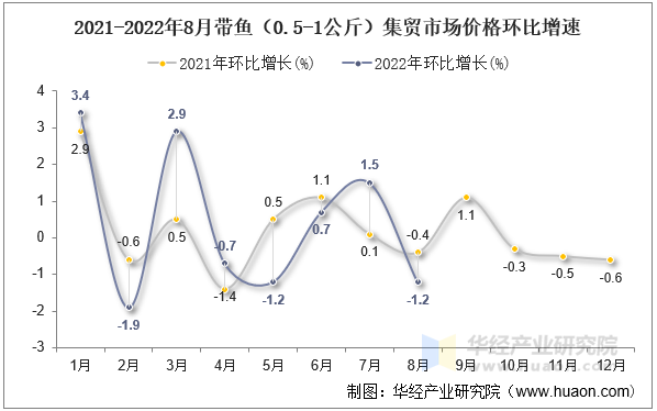 2021-2022年8月带鱼（0.5-1公斤）集贸市场价格环比增速