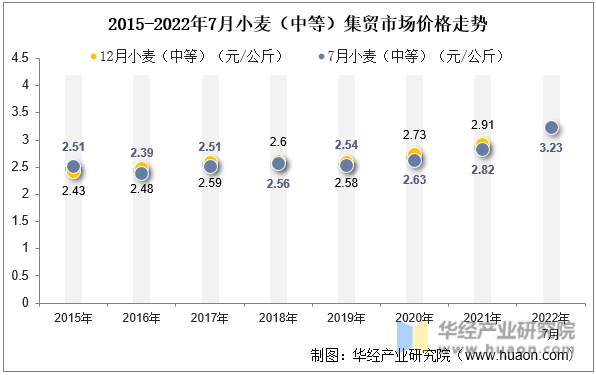 2015-2022年7月小麦（中等）集贸市场价格走势