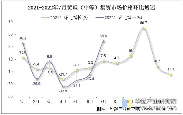 2021-2022年7月黄瓜（中等）集贸市场价格环比增速