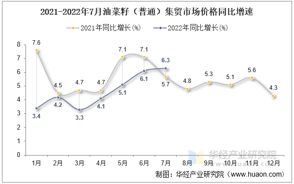 2021-2022年7月油菜籽（普通）集贸市场价格同比增速