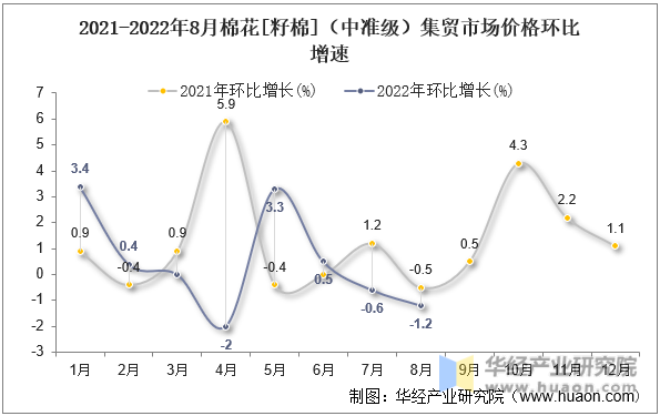 2021-2022年8月棉花[籽棉]（中准级）集贸市场价格环比增速