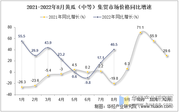2021-2022年8月黄瓜（中等）集贸市场价格同比增速