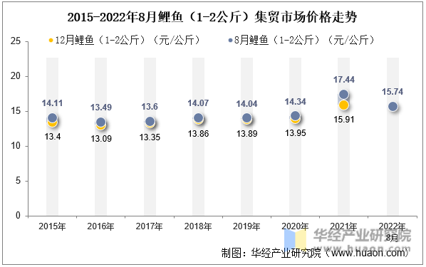 2015-2022年8月鲤鱼（1-2公斤）集贸市场价格走势