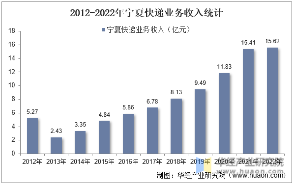 2012-2022年宁夏快递业务收入统计