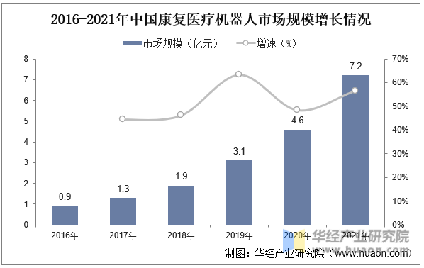 2016-2021年中国康复医疗机器人市场规模增长情况