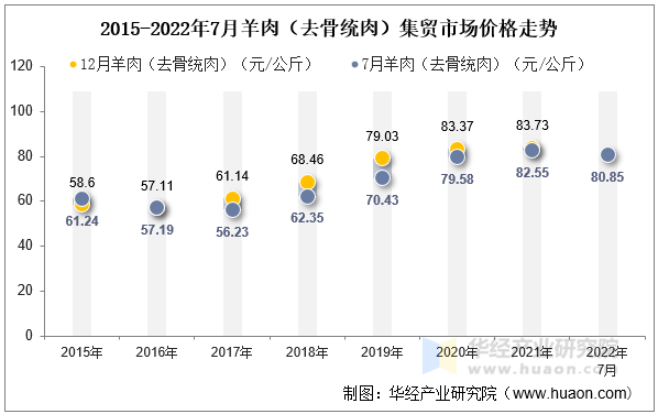 2015-2022年7月羊肉（去骨统肉）集贸市场价格走势