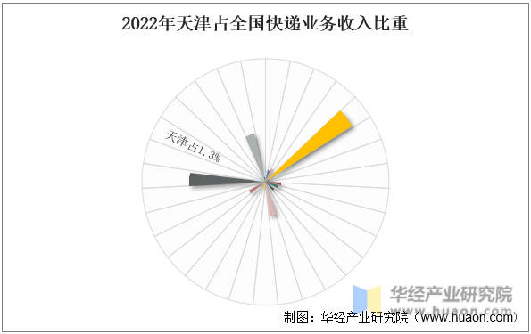2022年天津占全国快递业务收入比重