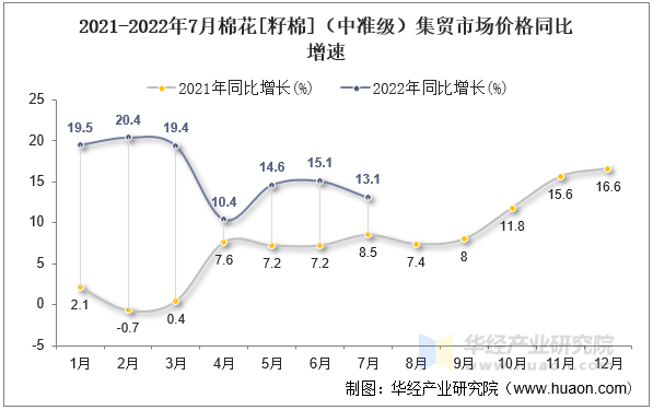 2021-2022年7月棉花[籽棉]（中准级）集贸市场价格同比增速