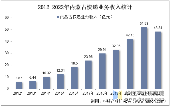 2012-2022年内蒙古快递业务收入统计