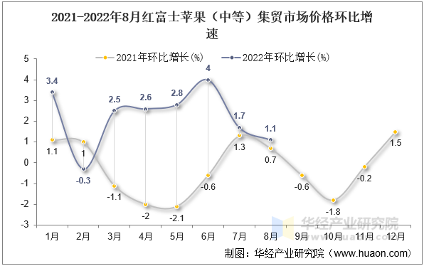 2021-2022年8月红富士苹果（中等）集贸市场价格环比增速