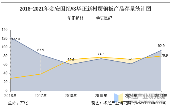 2016-2021年金安国纪VS华正新材覆铜板产品存量统计图