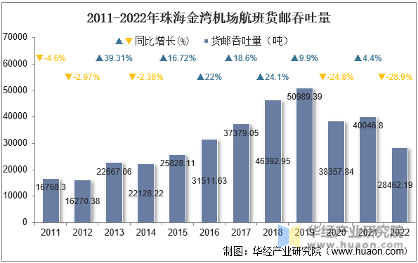 2011-2022年珠海金湾机场航班货邮吞吐量
