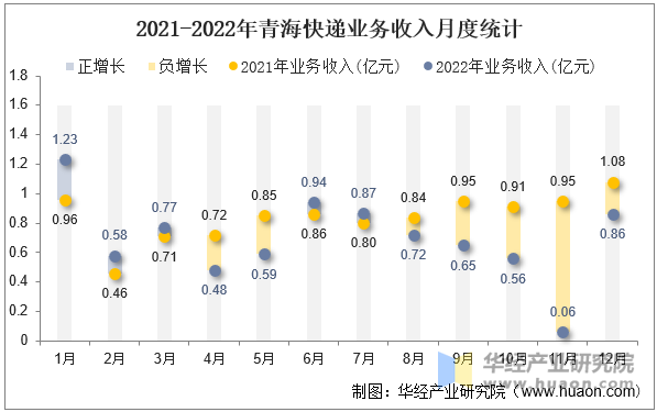 2021-2022年青海快递业务收入月度统计