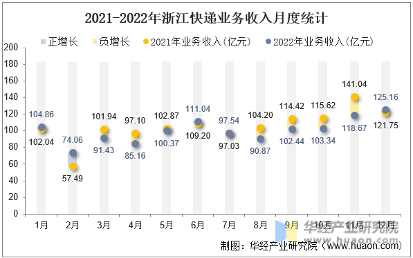 2021-2022年浙江快递业务收入月度统计