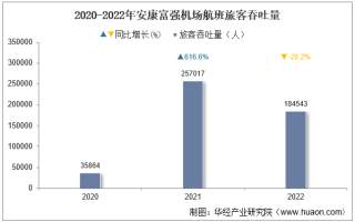 2022年安康富强机场生产统计：旅客吞吐量、货邮吞吐量及飞机起降架次分析