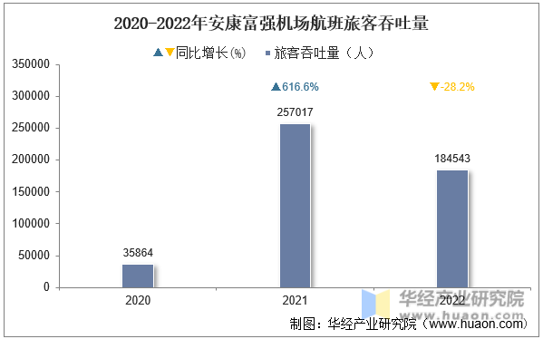 2020-2022年安康富强机场航班旅客吞吐量