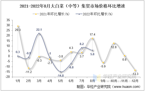 2021-2022年8月大白菜（中等）集贸市场价格环比增速