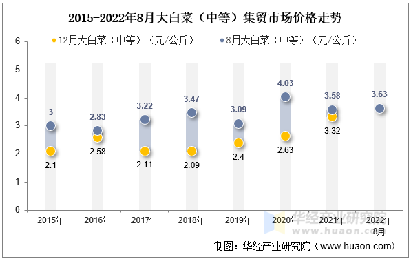 2015-2022年8月大白菜（中等）集贸市场价格走势