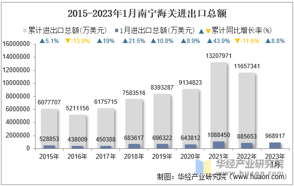 2015-2023年1月南宁海关进出口总额