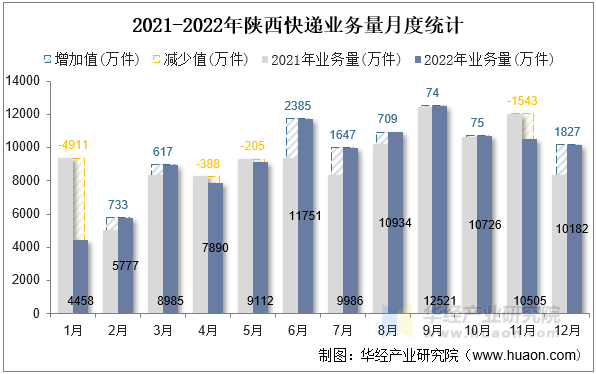 2021-2022年陕西快递业务量月度统计