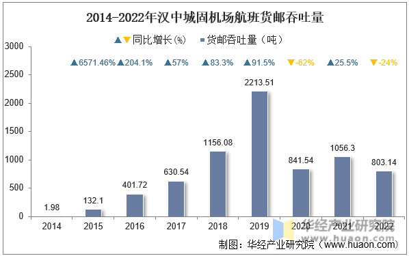 2014-2022年汉中城固机场航班货邮吞吐量