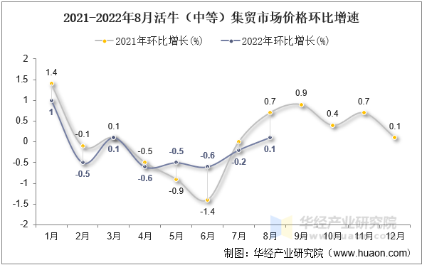 2021-2022年8月活牛（中等）集贸市场价格环比增速