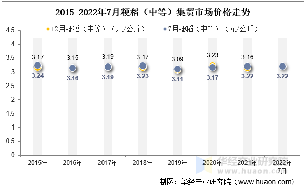 2015-2022年7月粳稻（中等）集贸市场价格走势