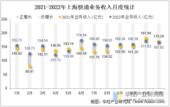 2021-2022年上海快递业务收入月度统计