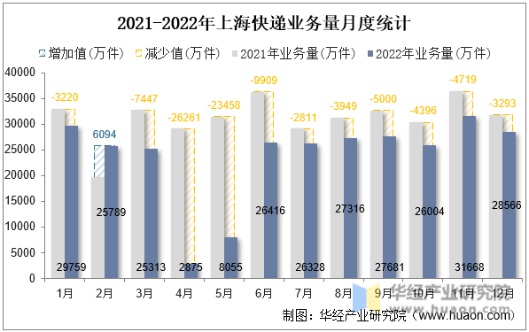 2021-2022年上海快递业务量月度统计