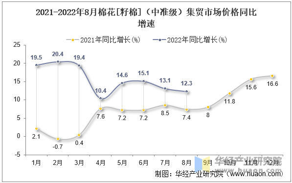 2021-2022年8月棉花[籽棉]（中准级）集贸市场价格同比增速