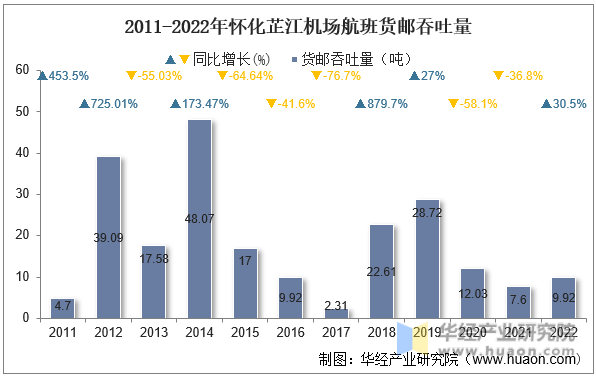 2011-2022年怀化芷江机场航班货邮吞吐量