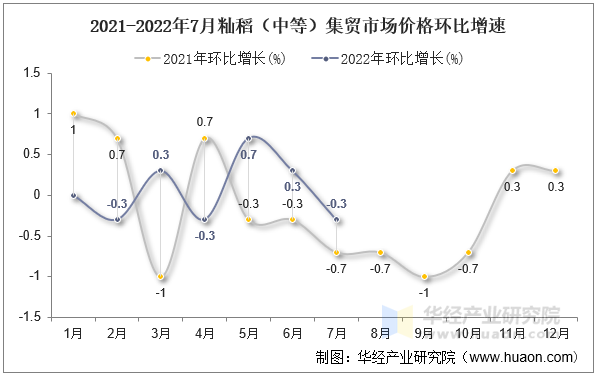 2021-2022年7月籼稻（中等）集贸市场价格环比增速